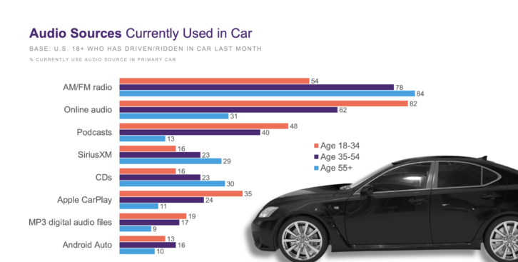 Infinite Dial 2025 - Audio Sources Currently Used in Car by Age